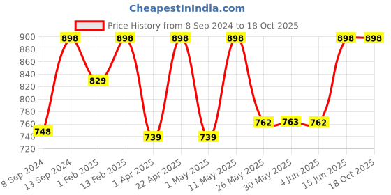 myntra.com Mactree Men Maroon Suede Loafers mactree Price History Graph from 8 Sep 2024 to 18 Oct 2025