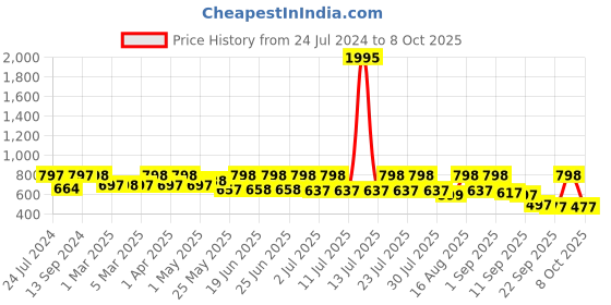 myntra.com Mactree Men Mesh Colourblocked Sneakers mactree Price History Graph from 24 Jul 2024 to 8 Oct 2025