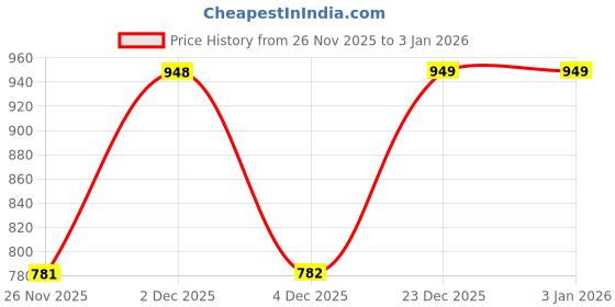 myntra.com Mactree Men Mid Top Chelsea Boots mactree Price History Graph from 26 Nov 2025 to 2 Jan 2026