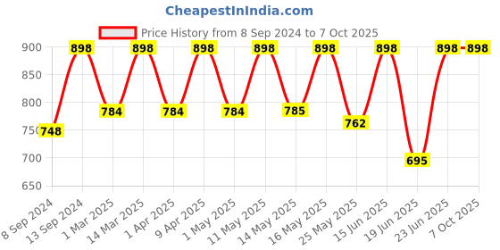 myntra.com Mactree Men Mid-Top Formal Derbys mactree Price History Graph from 8 Sep 2024 to 7 Oct 2025