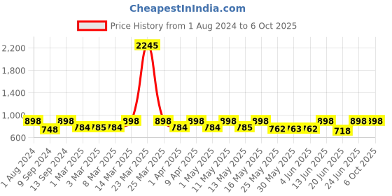 myntra.com Mactree Men Mid-Top Formal Monk Shoes mactree Price History Graph from 1 Aug 2024 to 6 Oct 2025