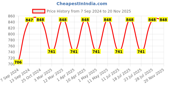 myntra.com Mactree Men Navy Blue Suede Slip-On Sneakers mactree Price History Graph from 7 Sep 2024 to 20 Nov 2025