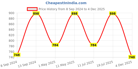 myntra.com Mactree Men Olive Green Nubuck Loafers mactree Price History Graph from 8 Sep 2024 to 4 Dec 2025