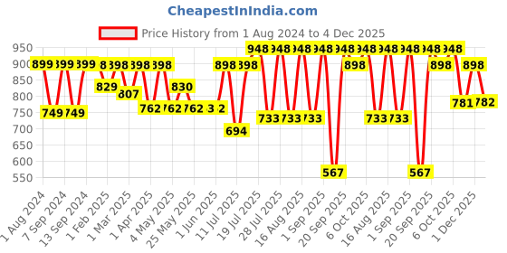 myntra.com Mactree Men Olive Green PU Loafers mactree Price History Graph from 1 Aug 2024 to 1 Dec 2025