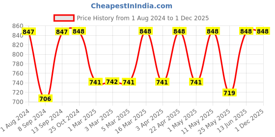 myntra.com Mactree Men Olive Green Suede Loafers mactree Price History Graph from 1 Aug 2024 to 1 Dec 2025