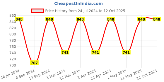 myntra.com Mactree Men Olive Green Textured Suede Loafers mactree Price History Graph from 24 Jul 2024 to 12 Oct 2025