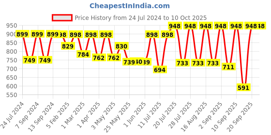 myntra.com Mactree Men Printed Penny Loafers mactree Price History Graph from 24 Jul 2024 to 9 Oct 2025