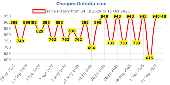 myntra.com Mactree Men Printed Penny Loafers mactree Price History Graph from 24 Jul 2024 to 11 Oct 2025