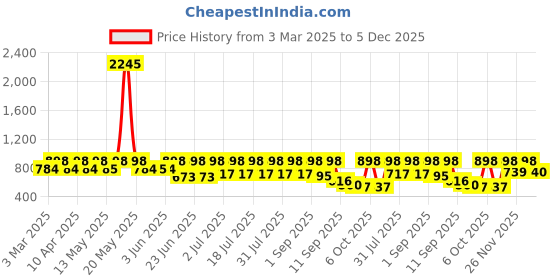 myntra.com Mactree Men PU Colourblocked Lace-Ups Sneakers mactree Price History Graph from 3 Mar 2025 to 5 Dec 2025