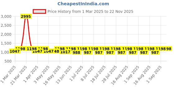 myntra.com Mactree Men PU Derbys mactree Price History Graph from 1 Mar 2025 to 22 Nov 2025