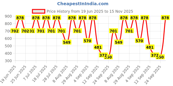 myntra.com Mactree Men PU Derbys mactree Price History Graph from 19 Jun 2025 to 15 Nov 2025