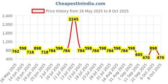 myntra.com Mactree Men PU Fisherman Sandals mactree Price History Graph from 26 May 2025 to 8 Oct 2025