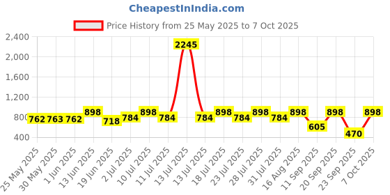 myntra.com Mactree Men PU Fisherman Sandals mactree Price History Graph from 25 May 2025 to 7 Oct 2025