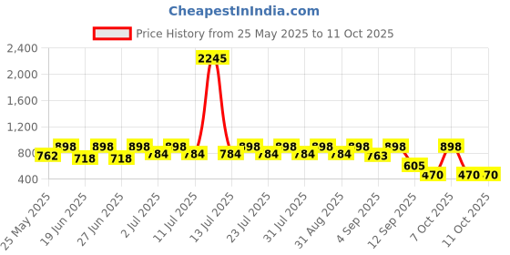 myntra.com Mactree Men PU Fisherman Sandals mactree Price History Graph from 25 May 2025 to 11 Oct 2025