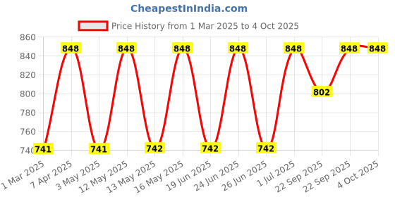 myntra.com Mactree Men PU Shoe-Style Sandals mactree Price History Graph from 1 Mar 2025 to 4 Oct 2025