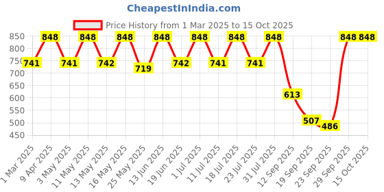 myntra.com Mactree Men PU Shoe-Style Sandals mactree Price History Graph from 1 Mar 2025 to 14 Oct 2025