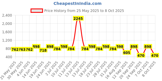 myntra.com Mactree Men PU Shoe-Style Sandals mactree Price History Graph from 25 May 2025 to 8 Oct 2025