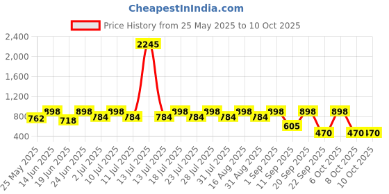 myntra.com Mactree Men PU Shoe-Style Sandals mactree Price History Graph from 25 May 2025 to 8 Oct 2025