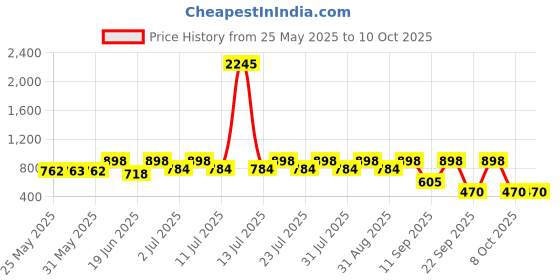 myntra.com Mactree Men PU Shoe-Style Sandals mactree Price History Graph from 25 May 2025 to 9 Oct 2025