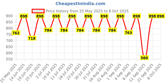 myntra.com Mactree Men PU Shoe-Style Sandals mactree Price History Graph from 25 May 2025 to 8 Oct 2025