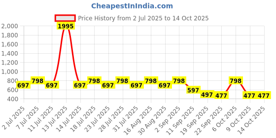 myntra.com Mactree Men Regular Sneakers mactree Price History Graph from 2 Jul 2025 to 14 Oct 2025