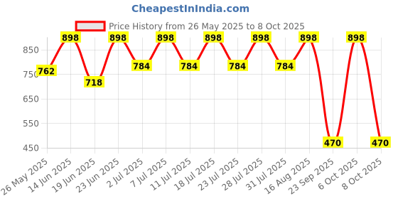 myntra.com Mactree Men Round Toe Formal Derbys mactree Price History Graph from 26 May 2025 to 8 Oct 2025