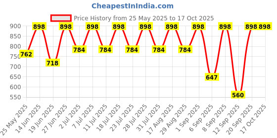 myntra.com Mactree Men Round Toe Formal Loafers mactree Price History Graph from 25 May 2025 to 16 Oct 2025