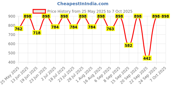 myntra.com Mactree Men Round Toe Formal Loafers mactree Price History Graph from 25 May 2025 to 4 Oct 2025