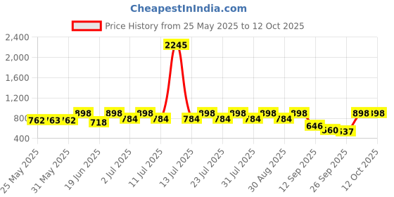 myntra.com Mactree Men Round Toe Formal Loafers mactree Price History Graph from 25 May 2025 to 12 Oct 2025