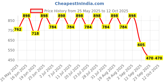 myntra.com Mactree Men Round Toe Formal Slip-Ons mactree Price History Graph from 25 May 2025 to 12 Oct 2025