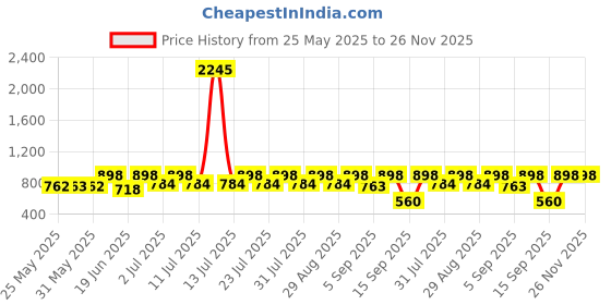 myntra.com Mactree Men Round Toe Formal Slip-Ons mactree Price History Graph from 25 May 2025 to 26 Nov 2025