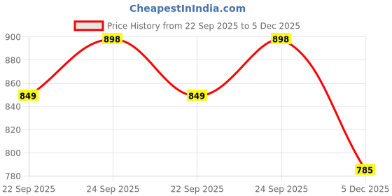 myntra.com Mactree Men Slip On Comfort Sandals mactree Price History Graph from 22 Sep 2025 to 5 Dec 2025