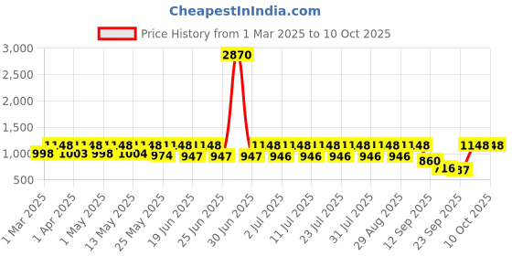 myntra.com Mactree Men Sneakers mactree Price History Graph from 1 Mar 2025 to 10 Oct 2025