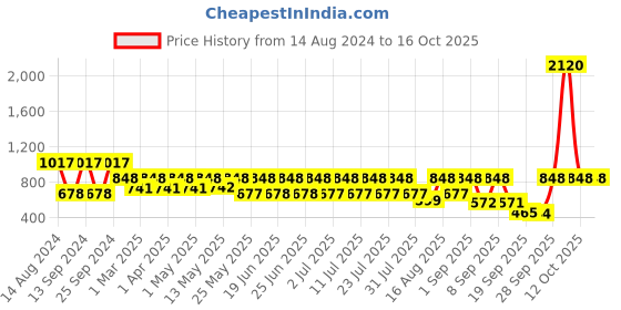 myntra.com Mactree Men Solid Lace-Ups  Suede Sneakers mactree Price History Graph from 14 Aug 2024 to 15 Oct 2025