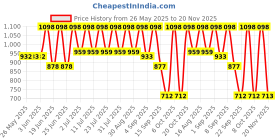 myntra.com Mactree Men Suede Loafers mactree Price History Graph from 26 May 2025 to 20 Nov 2025