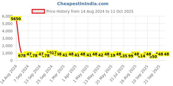 myntra.com Mactree Men Suede Mid-Top Lace-Up Shoes mactree Price History Graph from 14 Aug 2024 to 9 Oct 2025