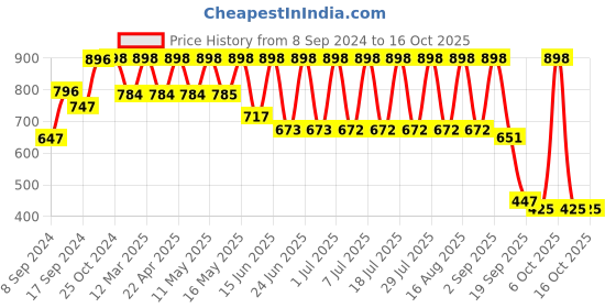 myntra.com Mactree Men Tan Brown Derbys mactree Price History Graph from 8 Sep 2024 to 16 Oct 2025