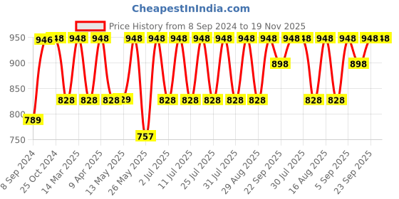 myntra.com Mactree Men Tan-Brown Solid Leather Formal Derbys mactree Price History Graph from 8 Sep 2024 to 19 Nov 2025