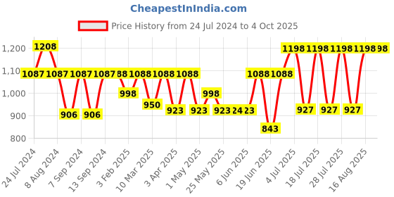 myntra.com Mactree Men Tan Derby Shoes mactree Price History Graph from 24 Jul 2024 to 4 Oct 2025