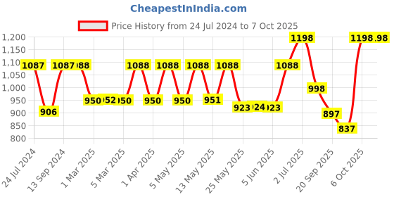 myntra.com Mactree Men Tan PU Flat Boots mactree Price History Graph from 24 Jul 2024 to 6 Oct 2025