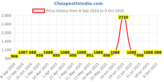 myntra.com Mactree Men Tan Semi-Formal Slip-Ons mactree Price History Graph from 8 Sep 2024 to 9 Oct 2025