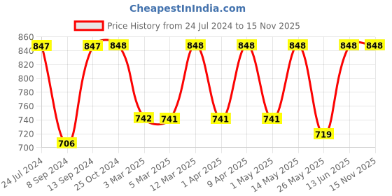 myntra.com Mactree Men Tan Suede Loafers mactree Price History Graph from 24 Jul 2024 to 14 Nov 2025
