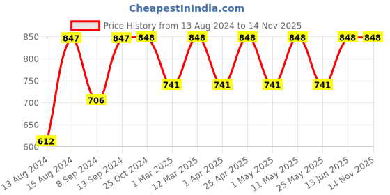 myntra.com Mactree Men Tan Suede Loafers mactree Price History Graph from 13 Aug 2024 to 14 Nov 2025