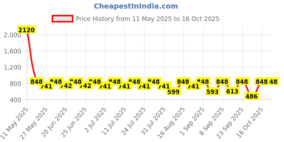 myntra.com Mactree Men Textured Formal Loafers mactree Price History Graph from 11 May 2025 to 16 Oct 2025