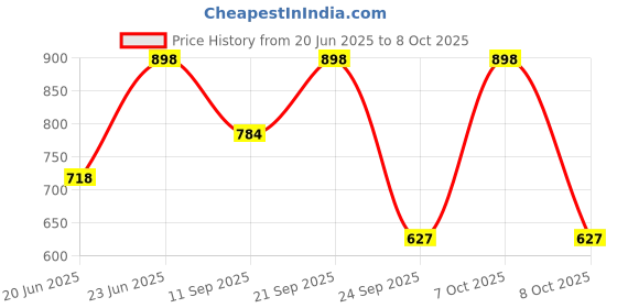 myntra.com Mactree Men Textured Formal Loafers mactree Price History Graph from 20 Jun 2025 to 8 Oct 2025