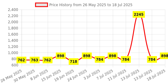 myntra.com Mactree Men Textured Formal Monk Shoes mactree Price History Graph from 26 May 2025 to 18 Jul 2025