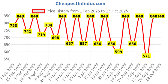 myntra.com Mactree Men Textured Formal Slip-Ons mactree Price History Graph from 1 Feb 2025 to 12 Oct 2025