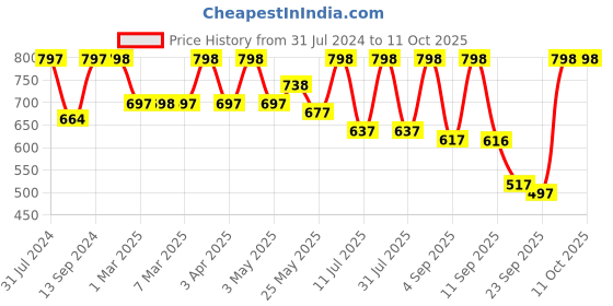myntra.com Mactree Men Textured Penny Loafers mactree Price History Graph from 31 Jul 2024 to 10 Oct 2025