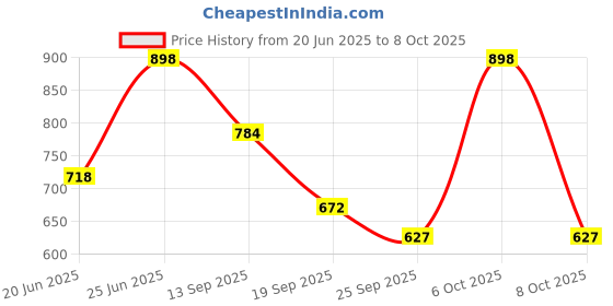 myntra.com Mactree Men Textured Round Toe Formal Loafers mactree Price History Graph from 20 Jun 2025 to 8 Oct 2025