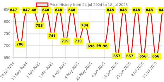 myntra.com Mactree Men Textured Suede Core mactree Price History Graph from 24 Jul 2024 to 11 Jul 2025